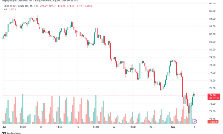 تحليل النفط CRUDE OIL -6-8-2024