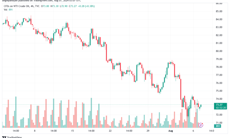 تحليل النفط CRUDE OIL -7-8-2024