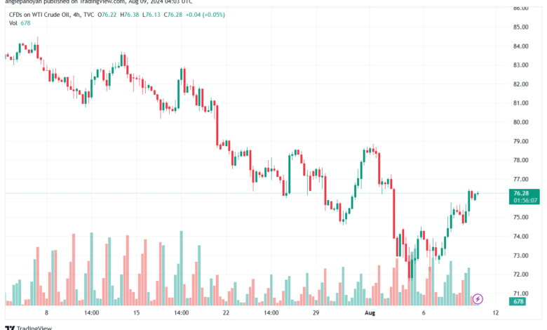 تحليل النفط CRUDE OIL -9-8-2024