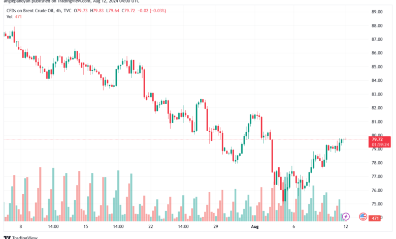 تحليل خام 12-8-2024 BRENT OIL