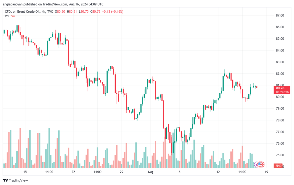 تحليل خام 16-8-2024 BRENT OIL