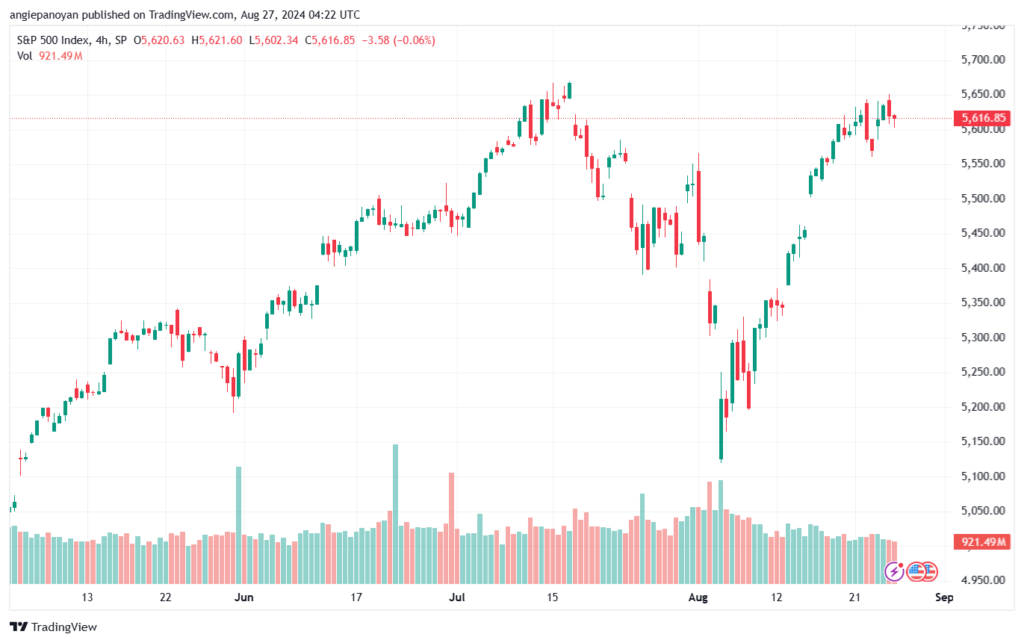 تحليل ستاندرد آند بورز 27-8-2024 S&P 500