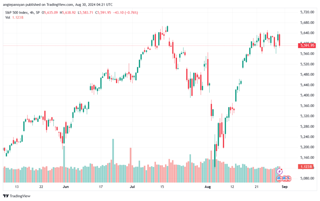 تحليل ستاندرد آند بورز 30-8-2024 S&P 500