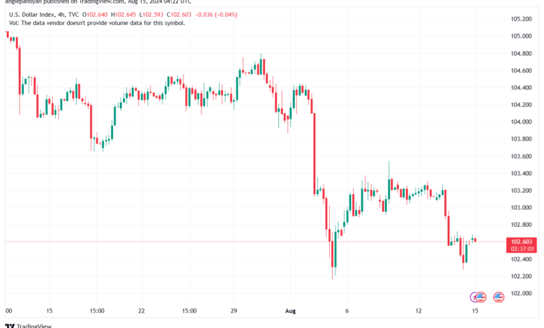 تحليل مؤشر الدولار الامريكي- Dollar Index (DXY)-1582024