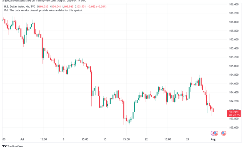 تحليل مؤشر الدولار الامريكي- Dollar Index (DXY)- 182024