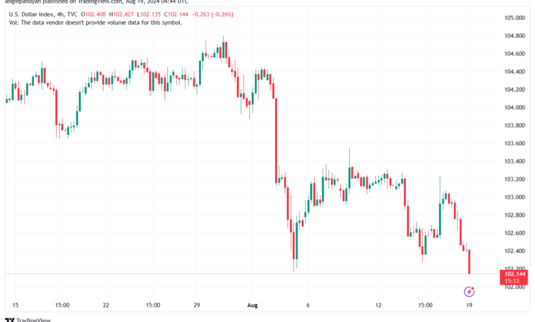 تحليل مؤشر الدولار الامريكي- Dollar Index (DXY)-1982024