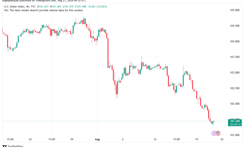 تحليل مؤشر الدولار الامريكي- Dollar Index (DXY)-2182024