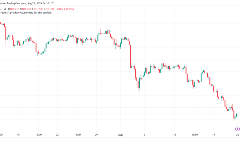 تحليل مؤشر الدولار الامريكي- Dollar Index (DXY)-2282024