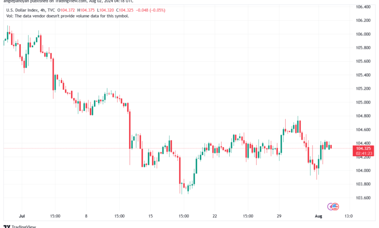 تحليل مؤشر الدولار الامريكي- Dollar Index (DXY)- 282024