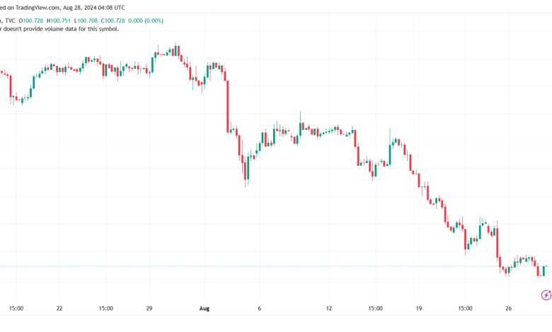 تحليل مؤشر الدولار الامريكي- Dollar Index (DXY)-2882024