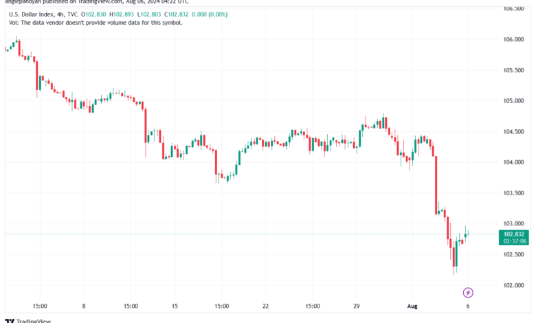 تحليل مؤشر الدولار الامريكي- Dollar Index (DXY)-6/8/2024