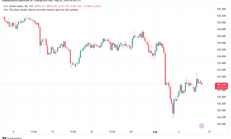 تحليل مؤشر الدولار الامريكي- Dollar Index (DXY)-982024