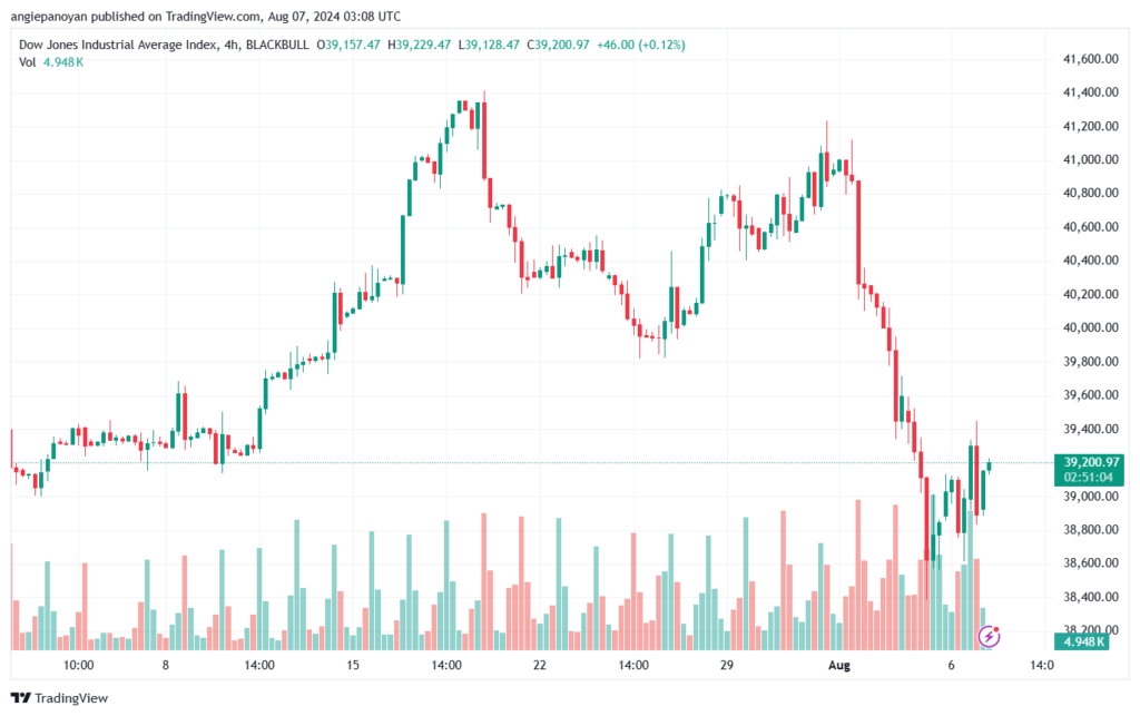 تحليل مؤشر داو جونز US30 DOW JONES-7-8-2024