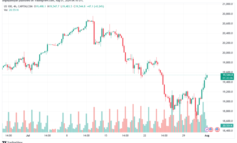 تحليل مؤشر ناسداك الفني US100-NASDAQ-1-8-2024