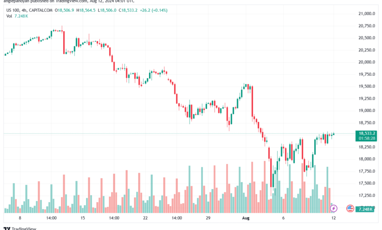 تحليل مؤشر ناسداك الفني US100-NASDAQ-12-8-2024