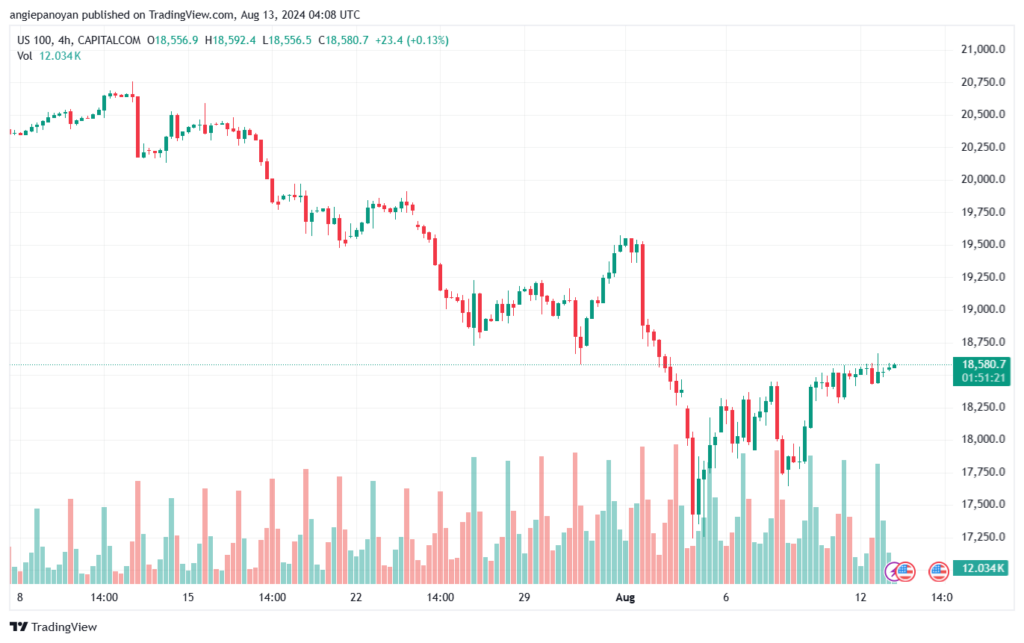 تحليل مؤشر ناسداك الفني US100-NASDAQ-13-8-2024