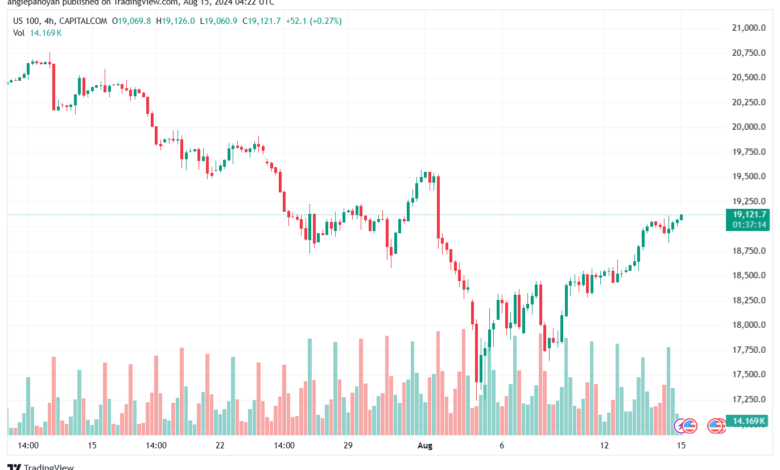 تحليل مؤشر ناسداك الفني US100-NASDAQ-15-8-2024