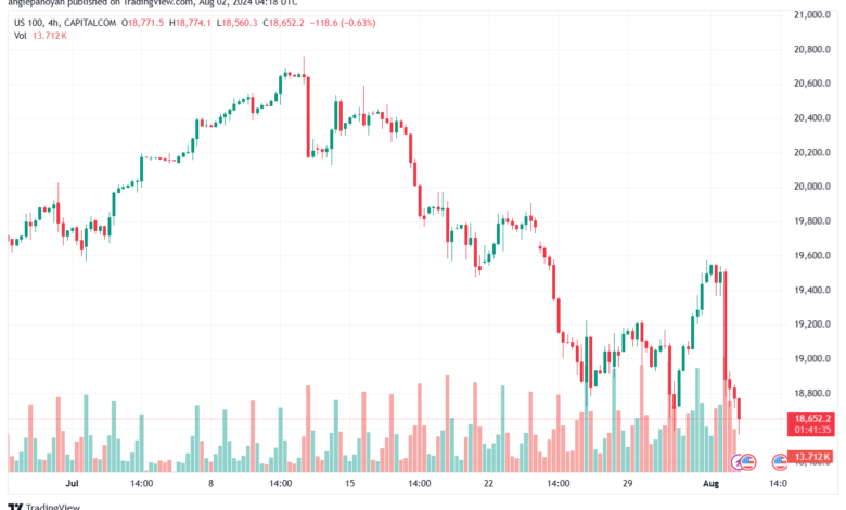 تحليل مؤشر ناسداك الفني US100-NASDAQ-2-8-2024