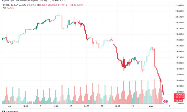 تحليل مؤشر ناسداك الفني US100-NASDAQ-5-8-2024