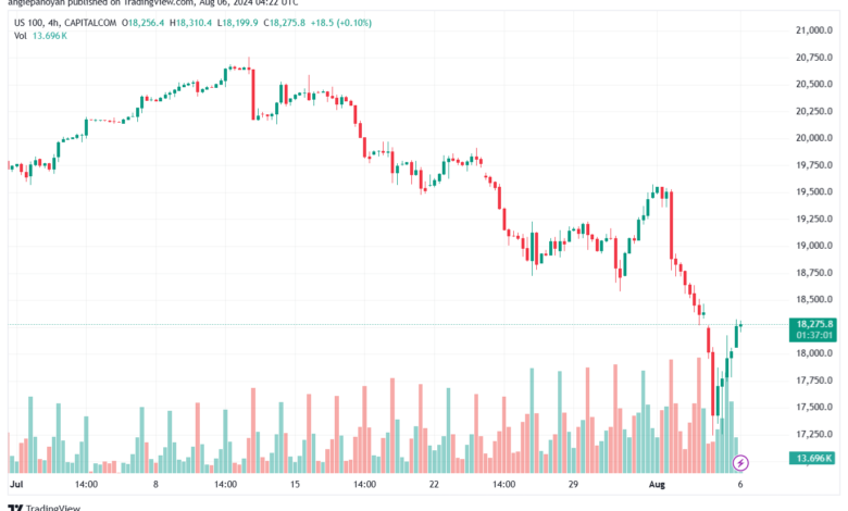 تحليل مؤشر ناسداك الفني US100-NASDAQ-6-8-2024