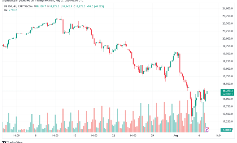 تحليل مؤشر ناسداك الفني US100-NASDAQ-7-8-2024