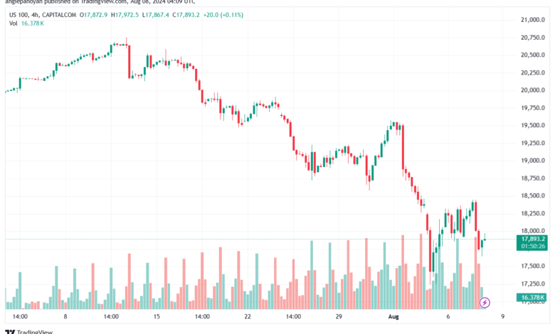 تحليل مؤشر ناسداك الفني US100-NASDAQ-8-8-2024