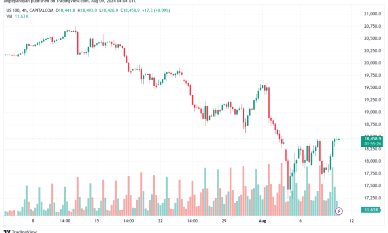 تحليل مؤشر ناسداك الفني US100-NASDAQ-9-8-2024