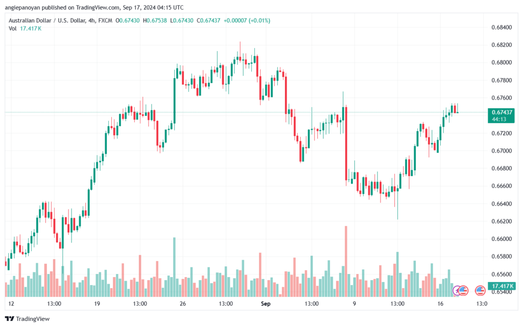 تحليل-AUDUSD-17-9-2024