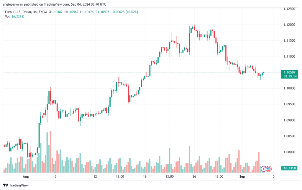 تحليل EURUSD- 4-9-24