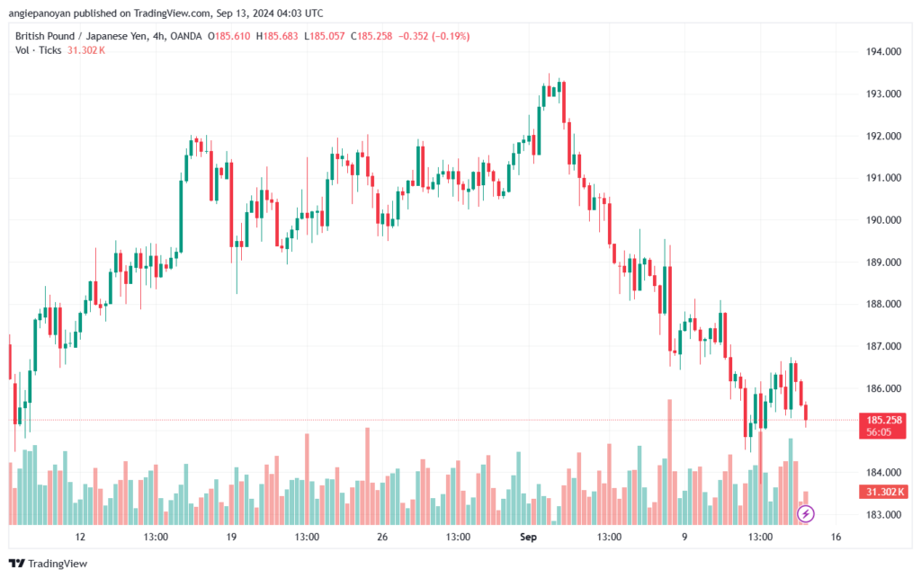 تحليل-GBPJPY-13-9-2024