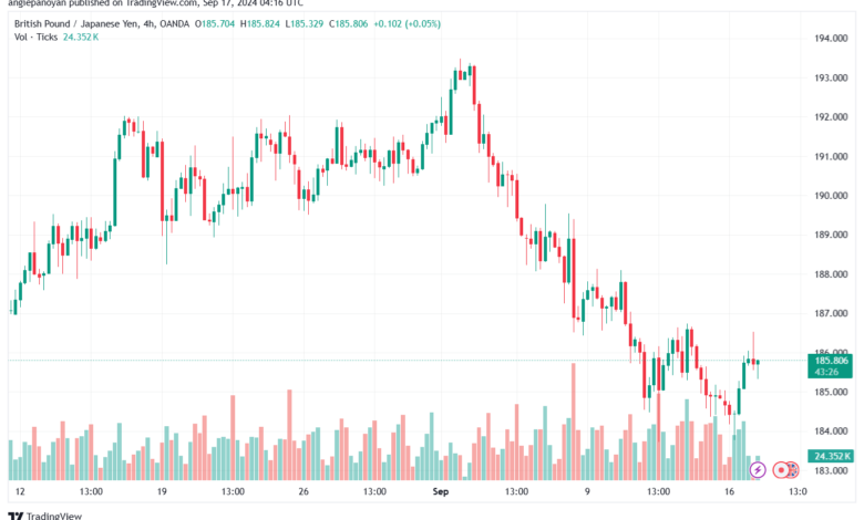 تحليل-GBPJPY-17-9-2024