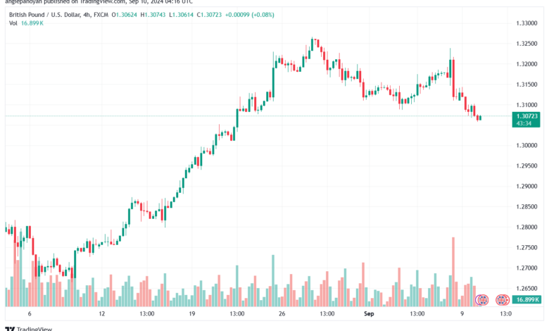 تحليل-GBPUSD-10-9-2024