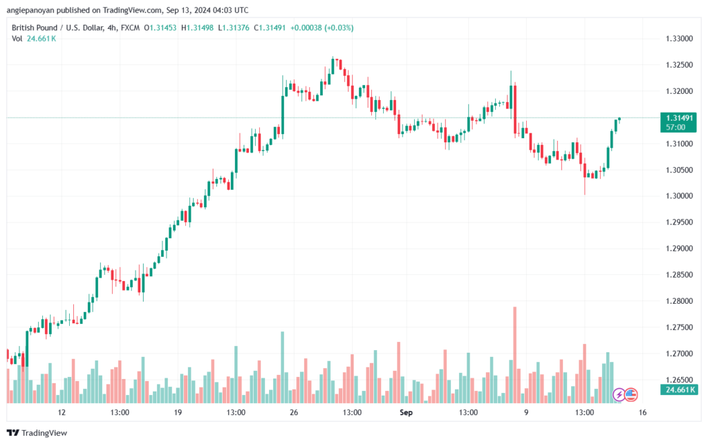 تحليل-GBPUSD-13-9-2024