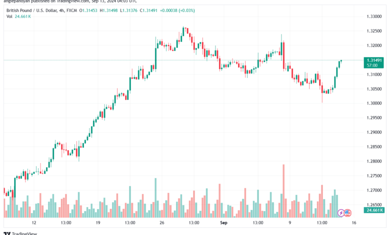 تحليل-GBPUSD-13-9-2024