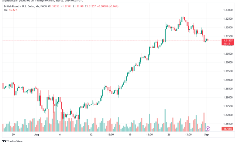 تحليل-GBPUSD-2-9-2024