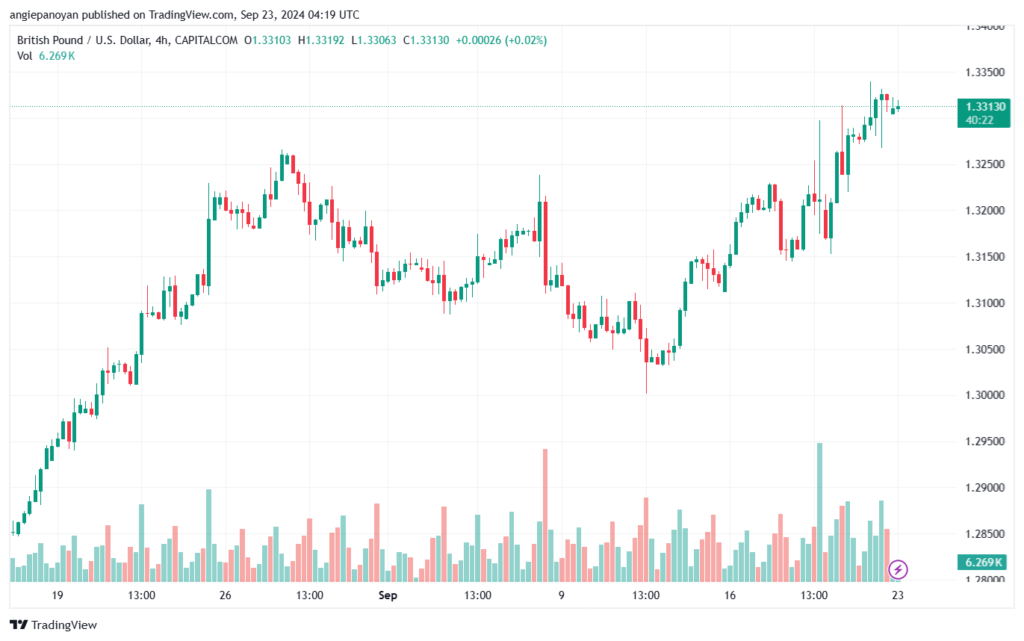 تحليل-GBPUSD-23-9-2024