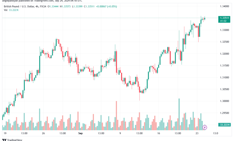 تحليل-GBPUSD-24-9-2024