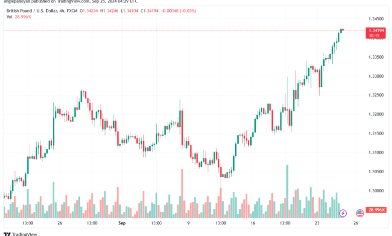 تحليل-GBPUSD-25-9-2024