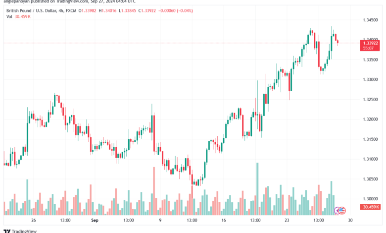 تحليل-GBPUSD-27-9-2024