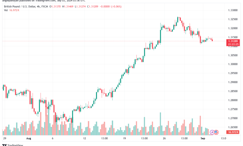 تحليل-GBPUSD-3-9-2024