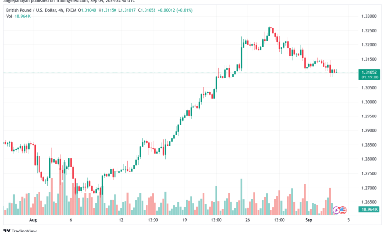 تحليل-GBPUSD-4-9-2024