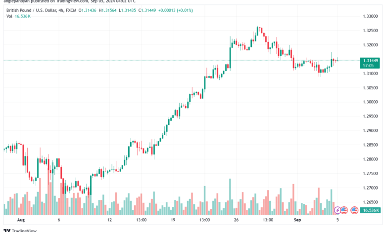 تحليل-GBPUSD-5-9-2024