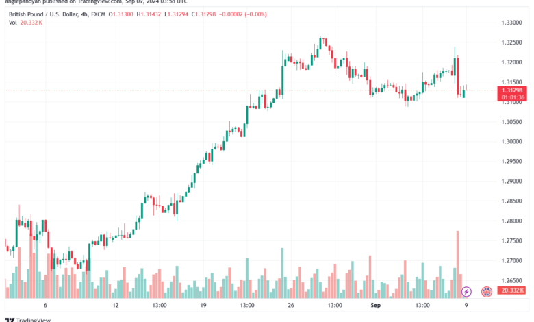 تحليل-GBPUSD-9-9-2024