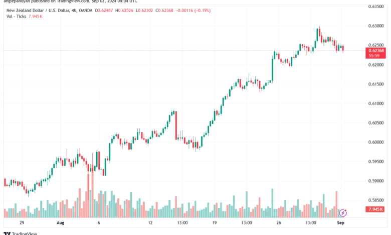 تحليل-NZDUSD-2-9-2024