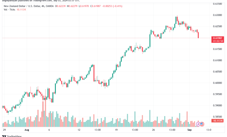 تحليل-NZDUSD-3-9-2024