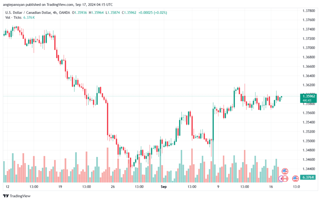 تحليل-USDCAD-17-9-2024