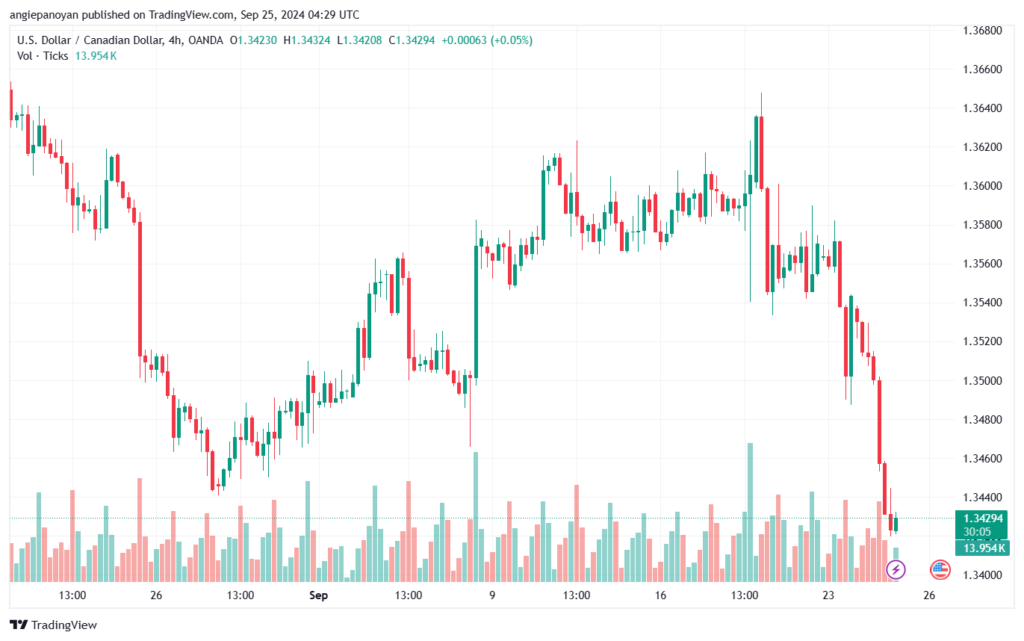 تحليل-USDCAD-25-9-2024