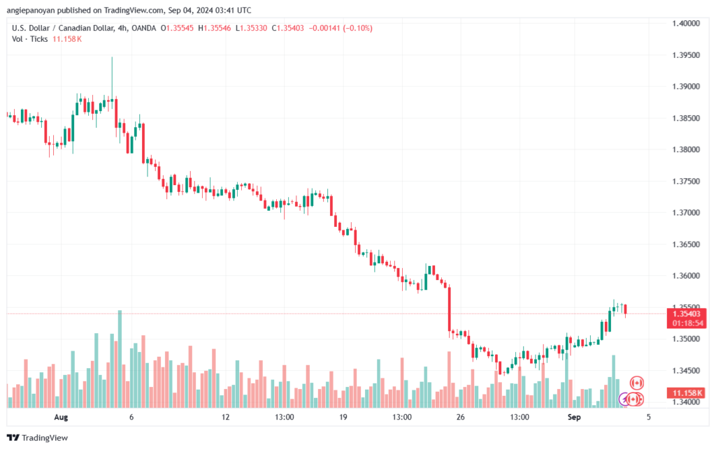 تحليل-USDCAD-4-9-2024