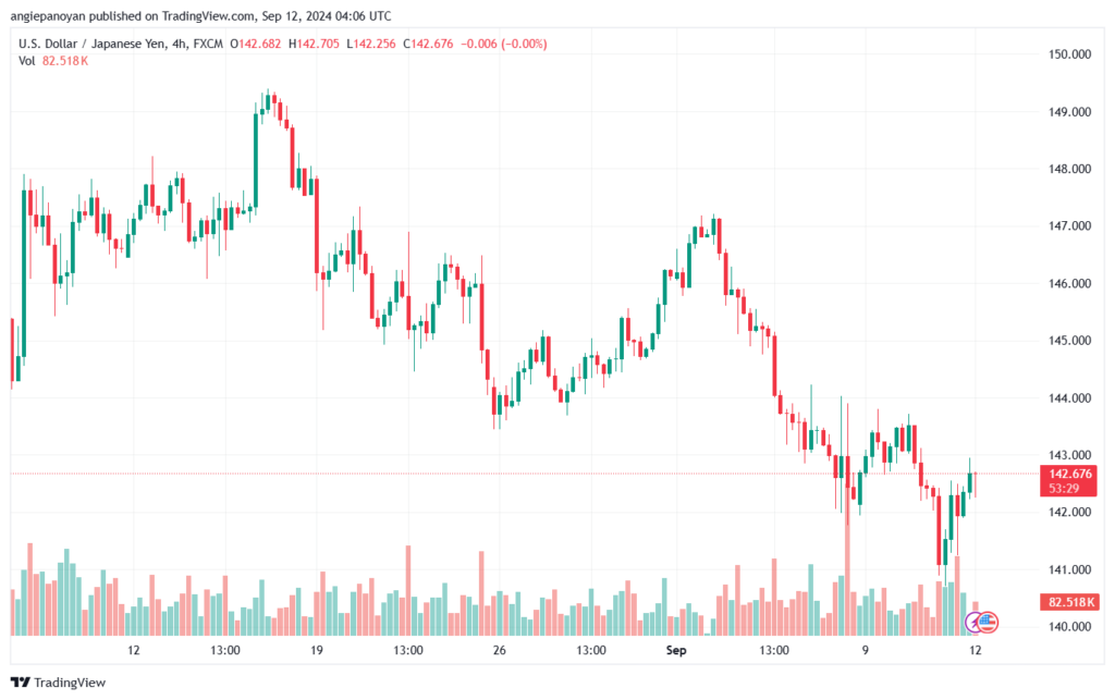 تحليل-USDJPY-12-9-2024
