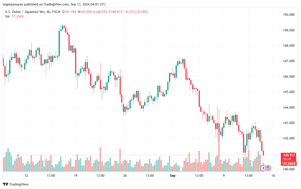 تحليل-USDJPY-13-9-2024
